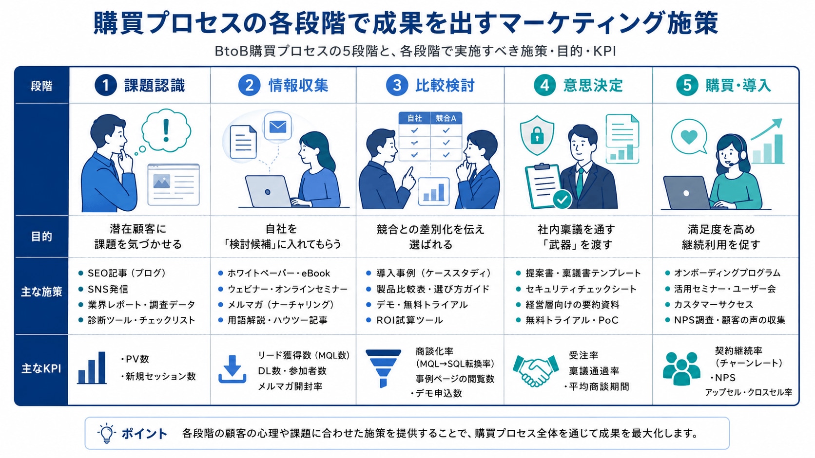 購買プロセスの各段階で成果を出すマーケティング施策