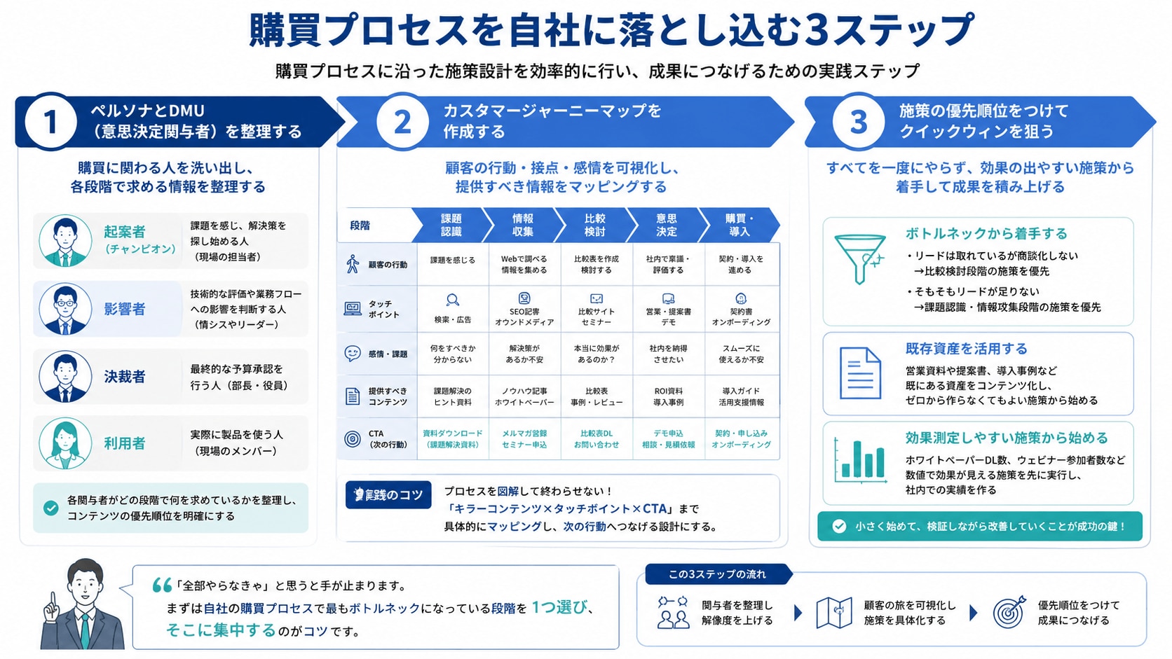 購買プロセスを自社に落とし込む3ステップ