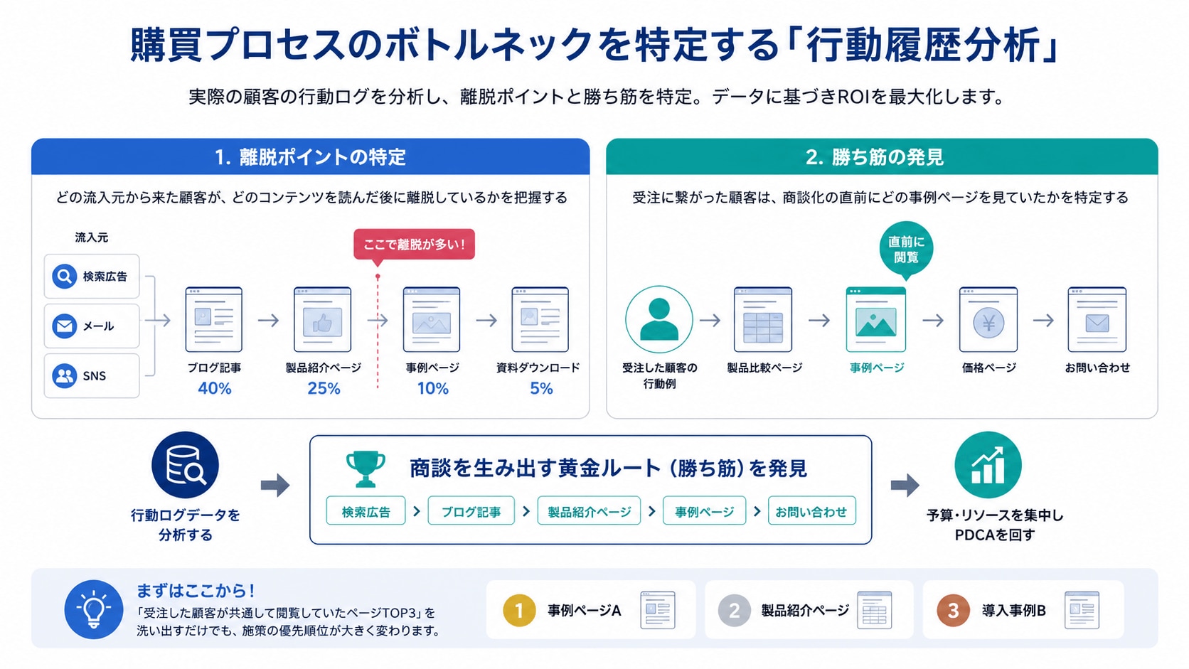 購買プロセスのボトルネックを特定する「行動履歴分析」