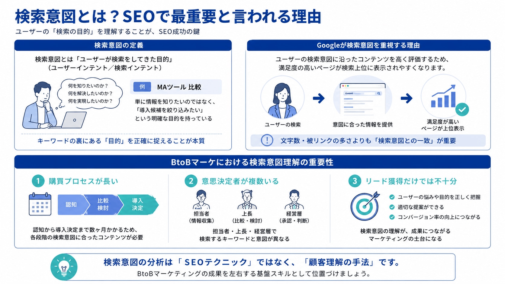 検索意図とは?SEOで最重要と言われる理由