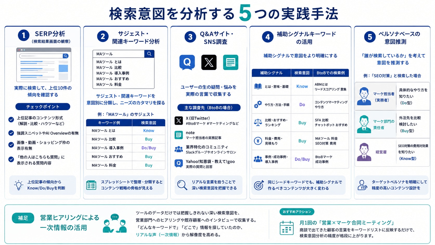 検索意図を分析する5つの実践手法