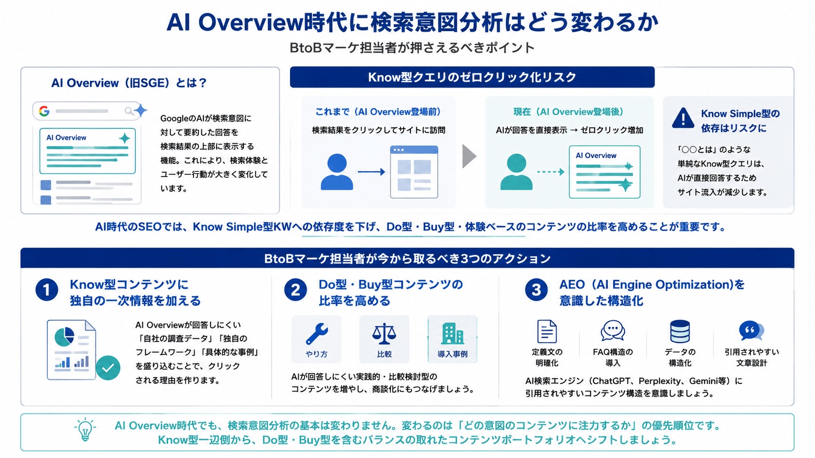 AI Overview時代に検索意図分析はどう変わるか