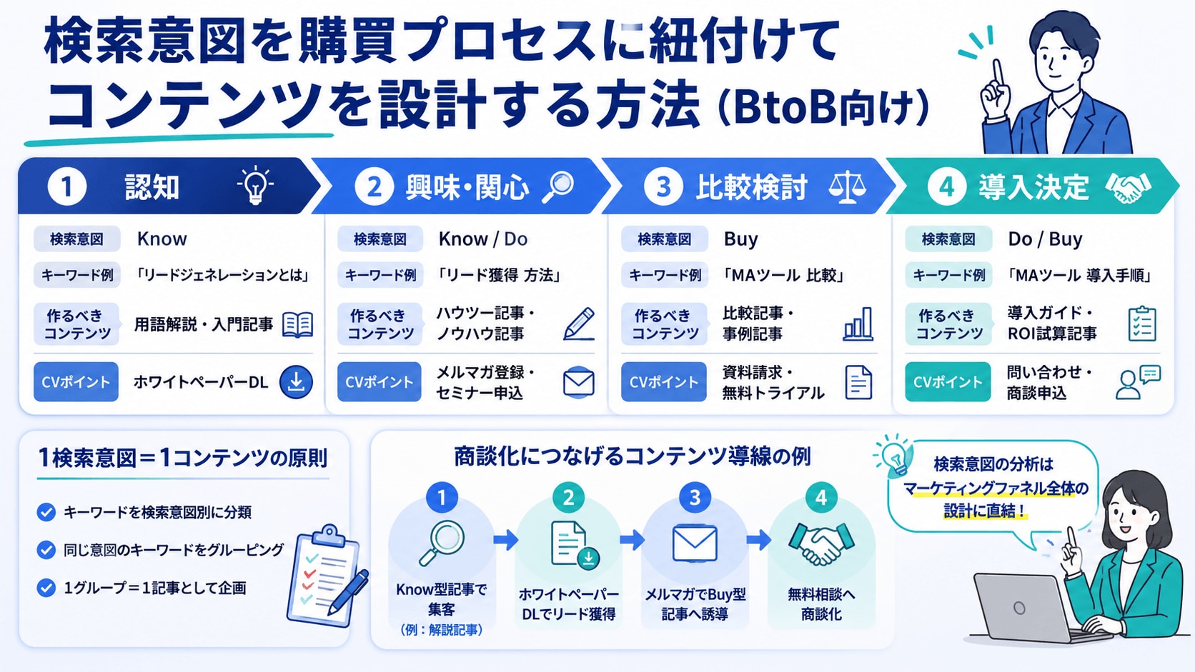 【BtoB向け】検索意図を購買プロセスに紐付けてコンテンツ設計する方法