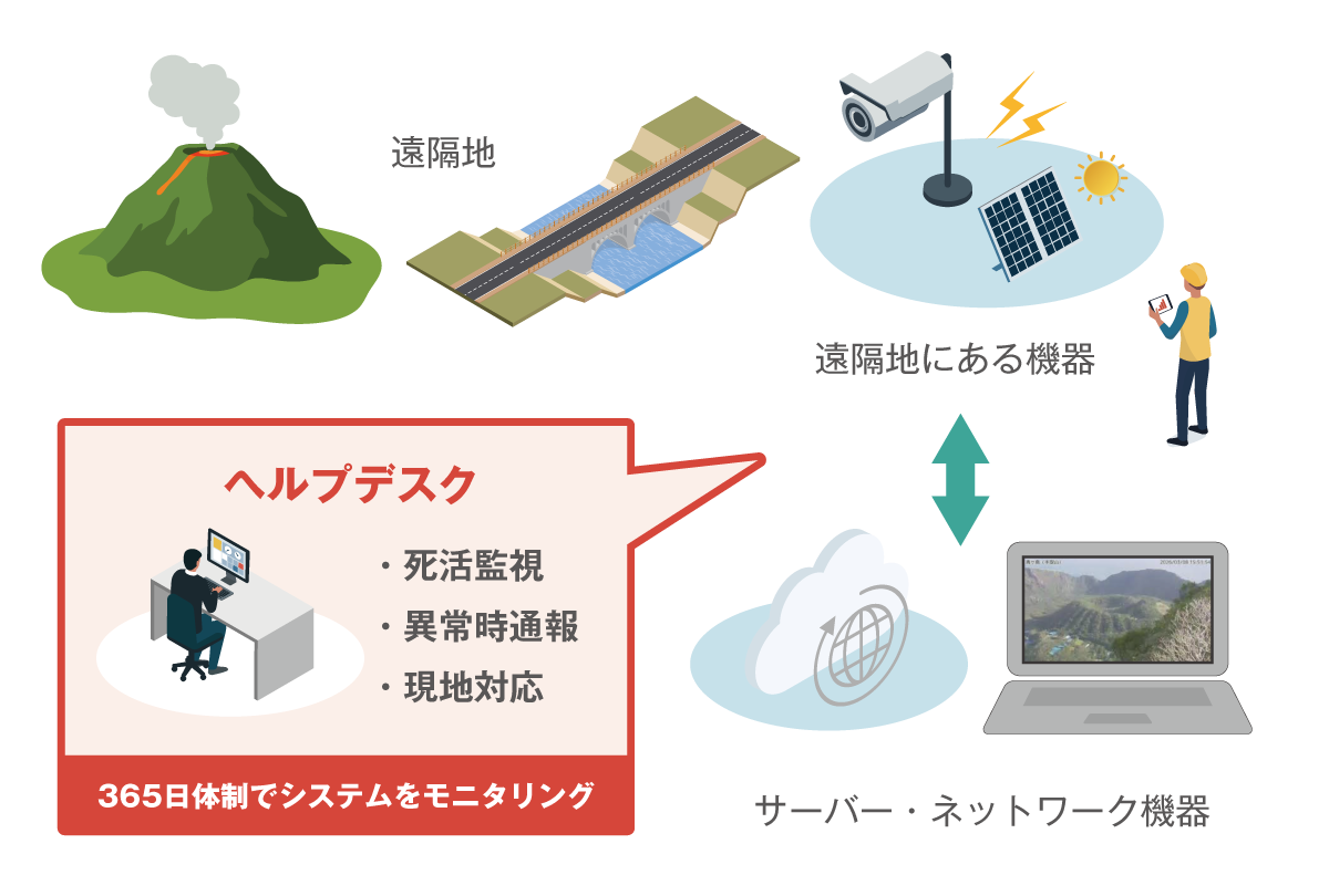 365日システム死活監視・異常時通報サービス