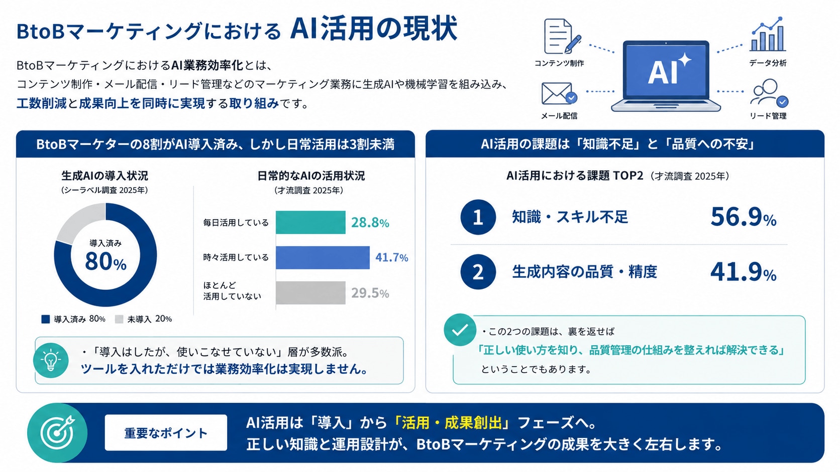 BtoBマーケティングにおけるAI活用の現状