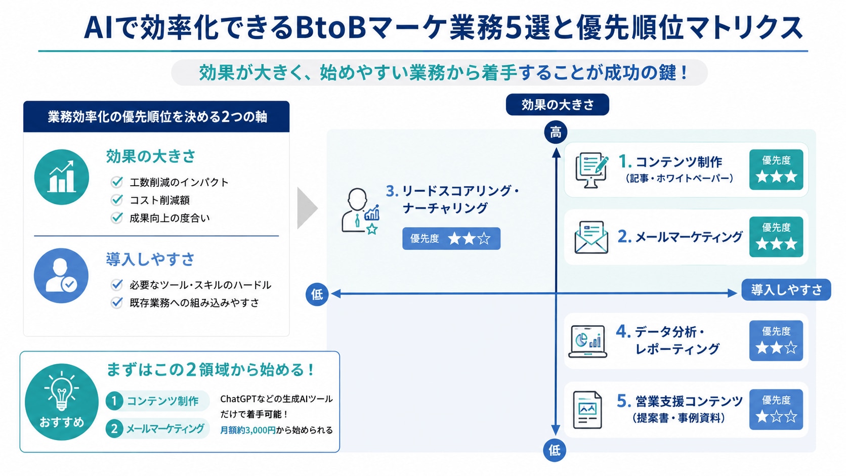 AIで効率化できるBtoBマーケ業務5選と優先順位マトリクス