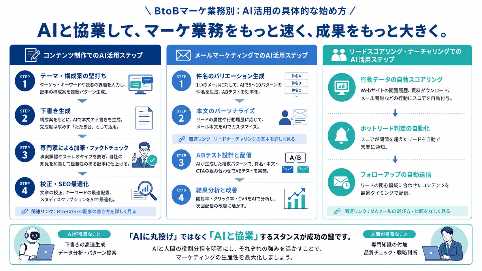 BtoBマーケ業務別：AI活用の具体的な始め方