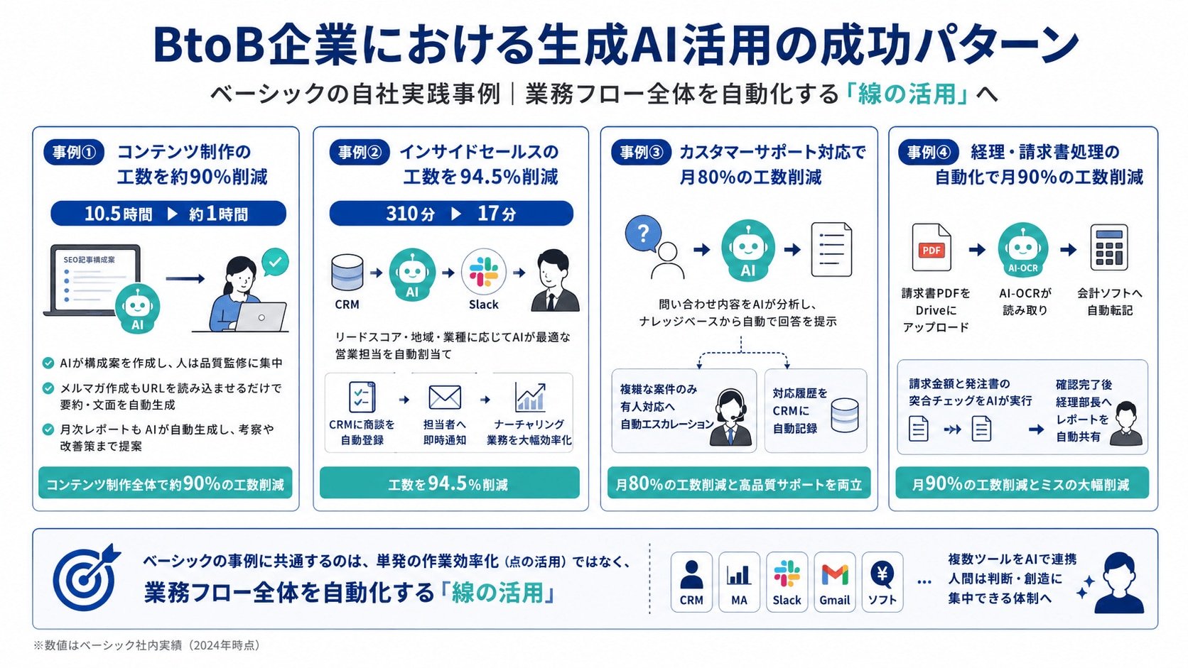 BtoB企業における生成AI活用の成功パターン【自社実践事例つき】