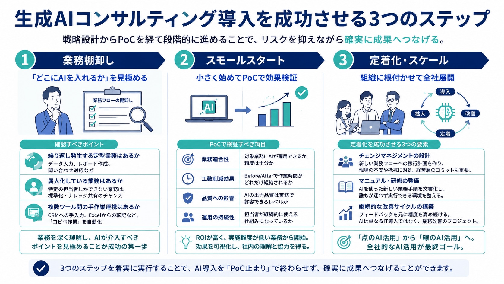 生成AIコンサルティング導入を成功させる3つのステップ