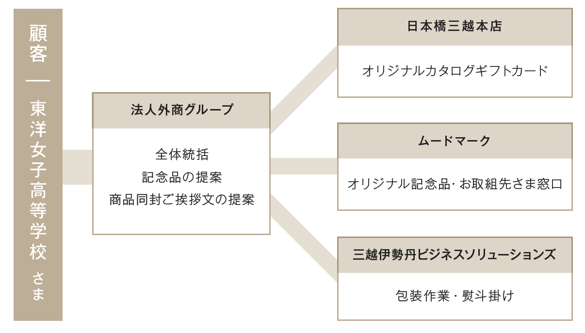 東洋女子高等学校さまの周年記念品受注の相関図