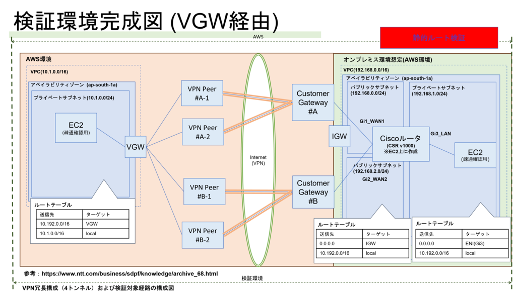 検証環境完成図(VGW経由)