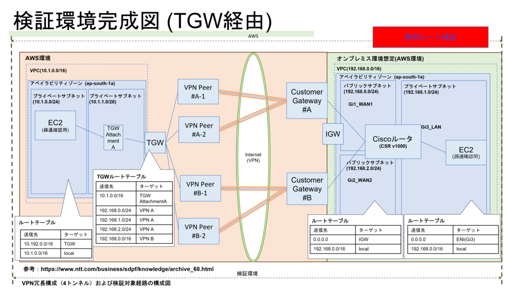 検証環境完成図(TGW経由)