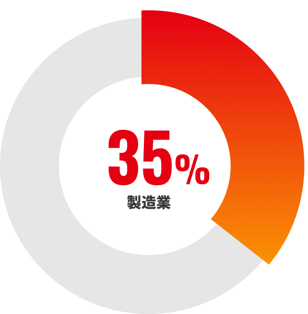製造業35%