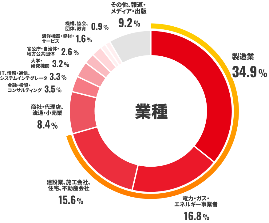 業種