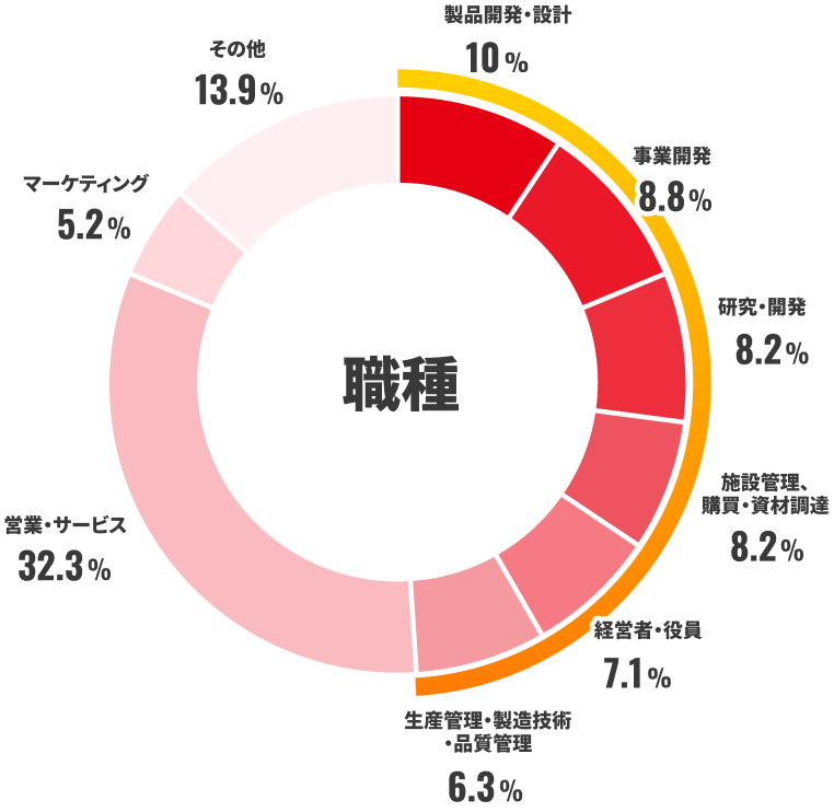職種