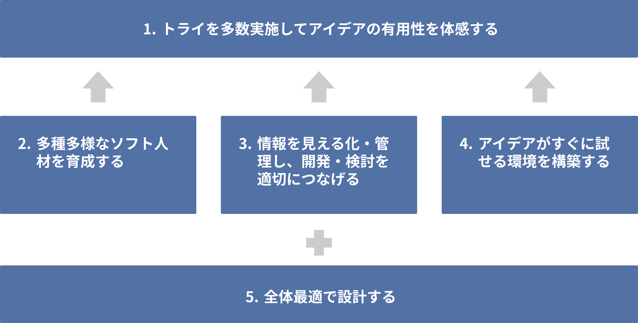 SDV開発構成
