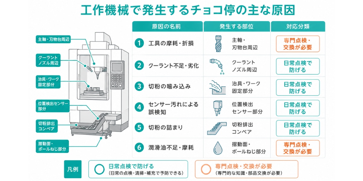 工作機械で発生するチョコ停の主な原因