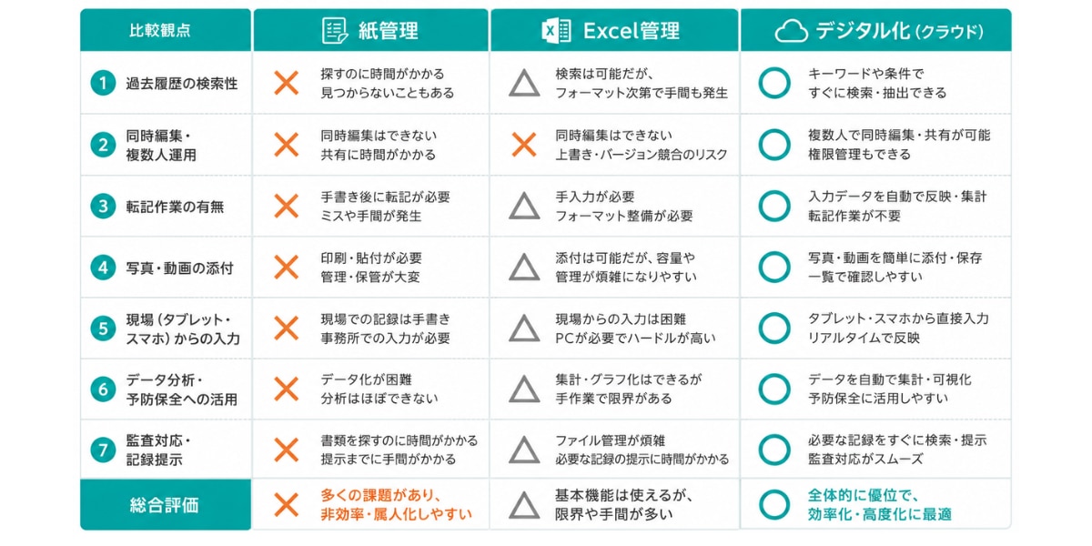 設備点検記録の管理方法・比較マトリクス