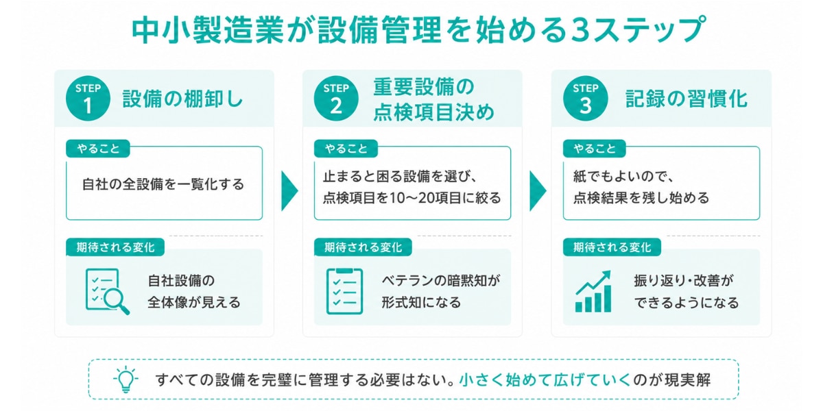中小製造業が設備管理を始める3ステップ
