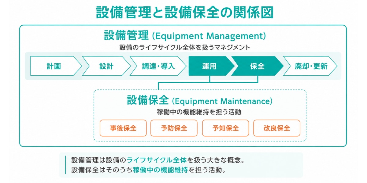 設備管理と設備保全の関係図