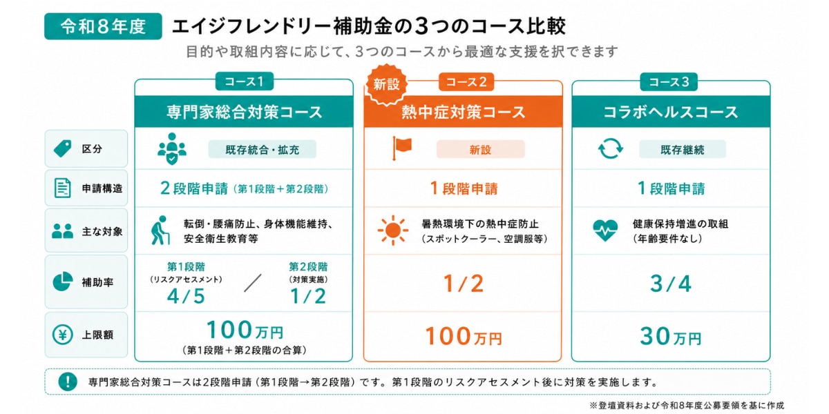 【令和8年度】エイジフレンドリー補助金の3コースの比較