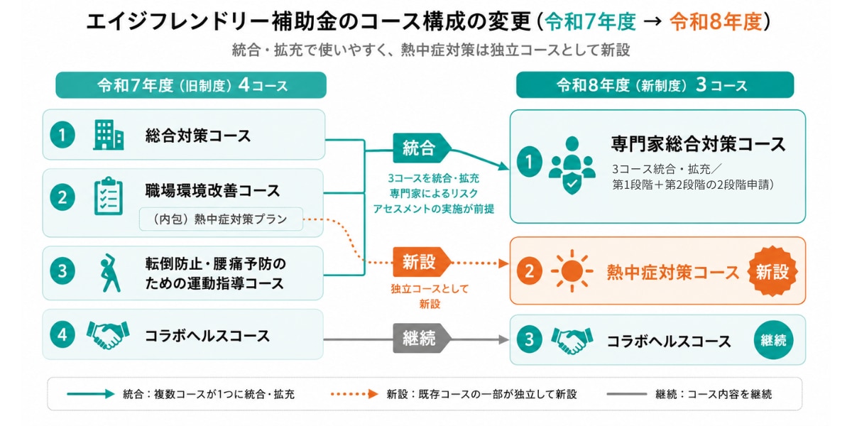 【令和8年度】エイジフレンドリー補助金コース構成の昨年度からの変更