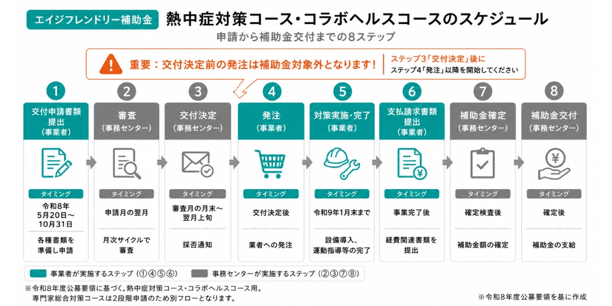 【令和8年度】エイジフレンドリー補助金のスケジュール
