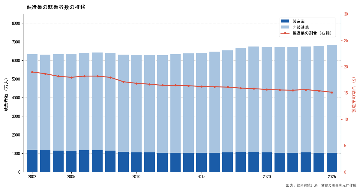 製造業就業者数の推移グラフ（2002〜2025年）。2023年時点で1,055万人、全産業の約15.6%。