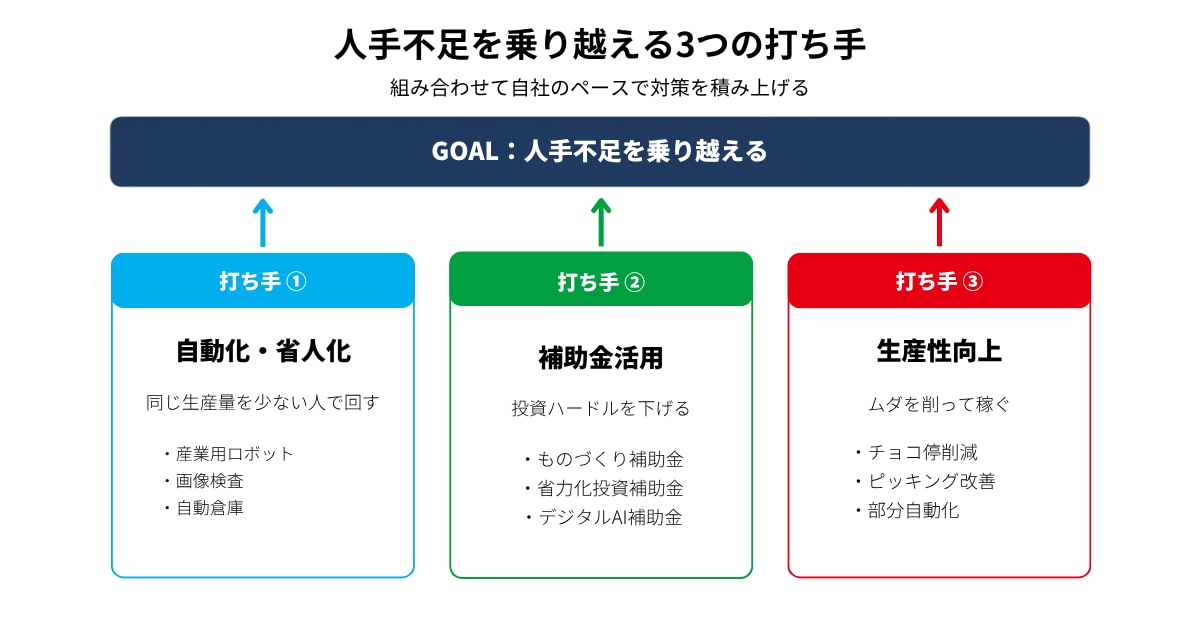 人手不足を乗り越える「自動化・省人化」「補助金活用」「生産性向上」3つの打ち手