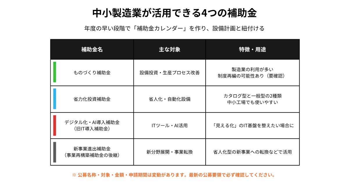 中小製造業が活用できる4つの補助金（ものづくり／省力化投資／デジタル化・AI導入／新事業進出）