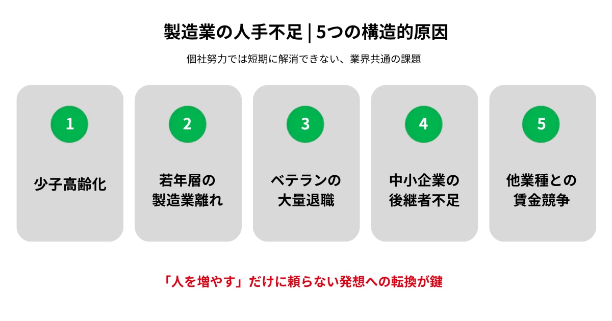 製造業の人手不足を生む5つの構造的原因（少子高齢化・若年層の製造業離れ・ベテラン大量退職・後継者不足・賃金競争）