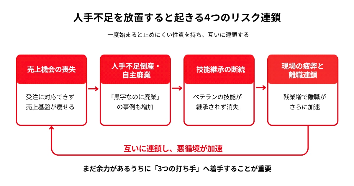 人手不足の放置で起きる4つのリスク連鎖（売上機会の喪失→倒産・廃業→技能継承の断絶→現場疲弊と離職連鎖）