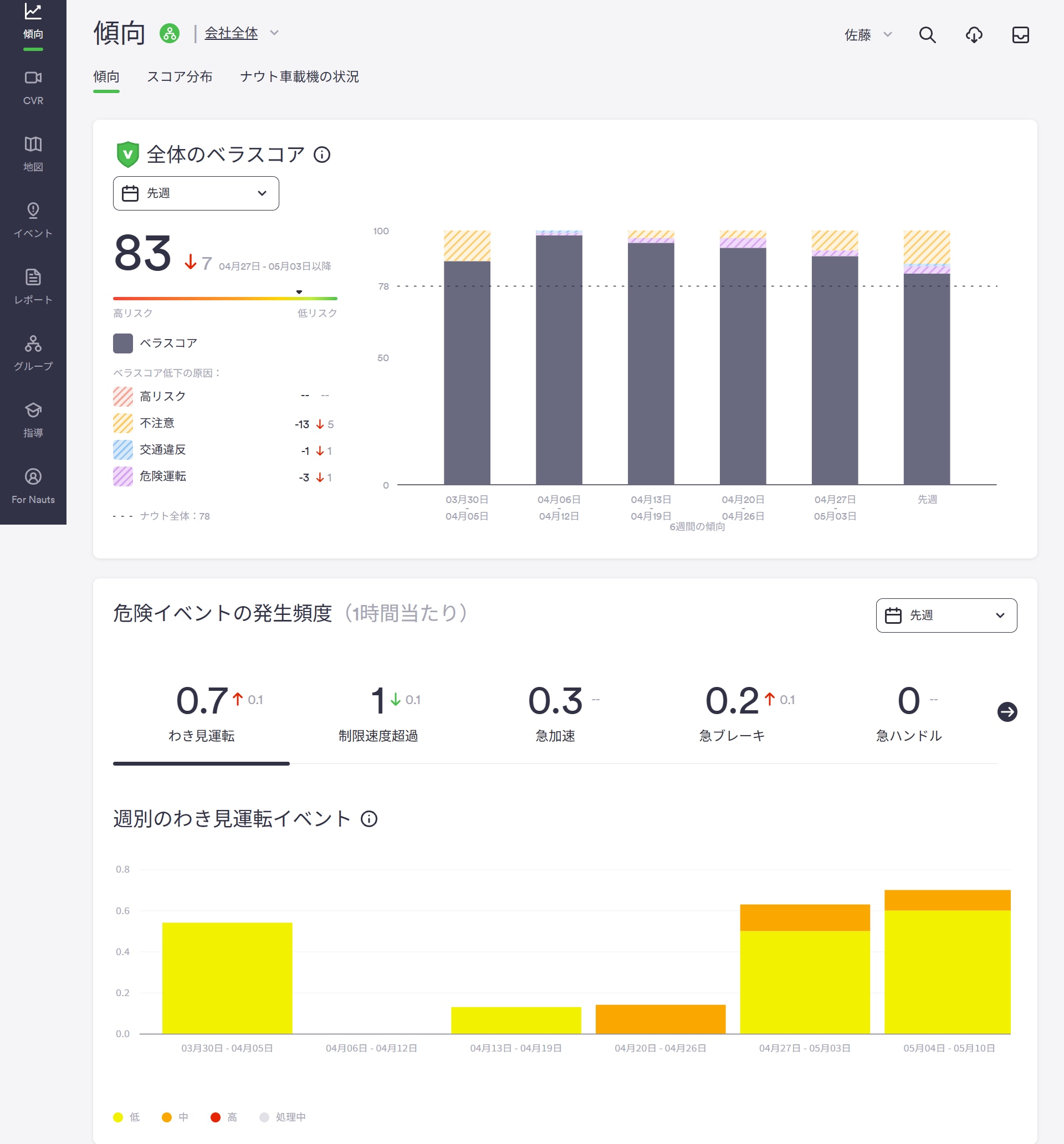 Nauto Admin System Screen Driver Score