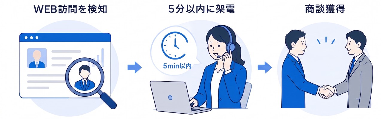 行動検知×インサイドセールスによる「接続率2.5倍」の実現