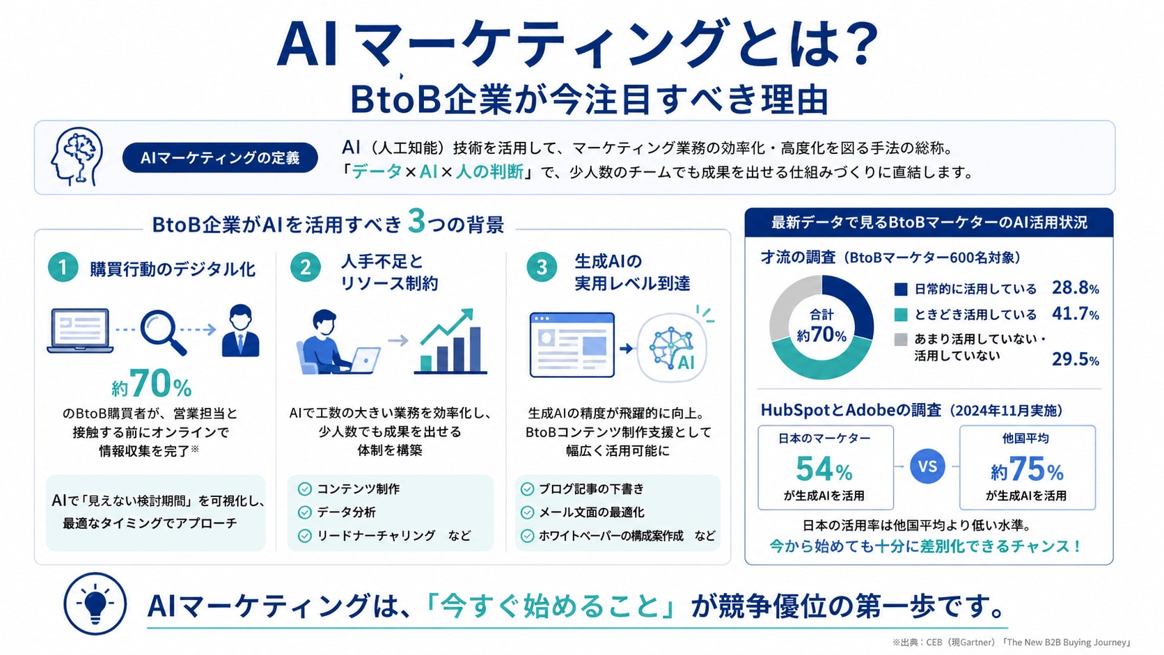 AIマーケティングとは？BtoB企業が今注目すべき理由