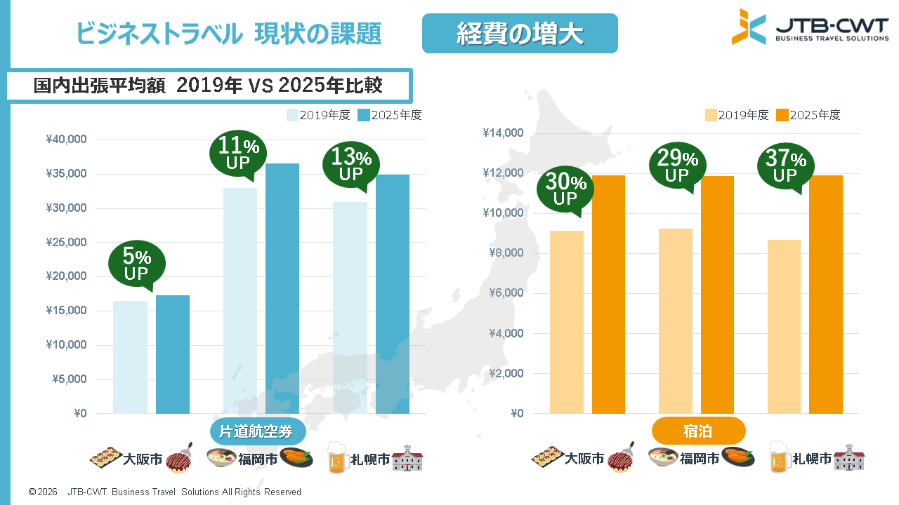 国内出張平均額2019年対2025年比較