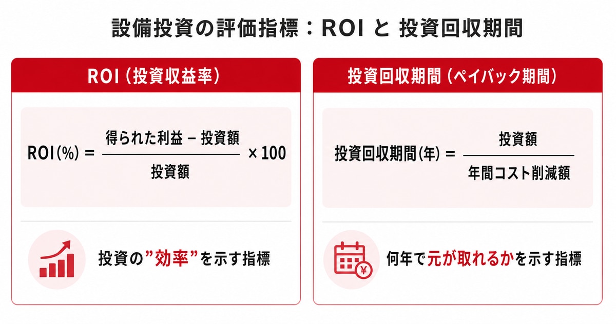 設備投資のROI(投資収益率)と投資回収期間(ペイバック期間)の計算式を並べた図解