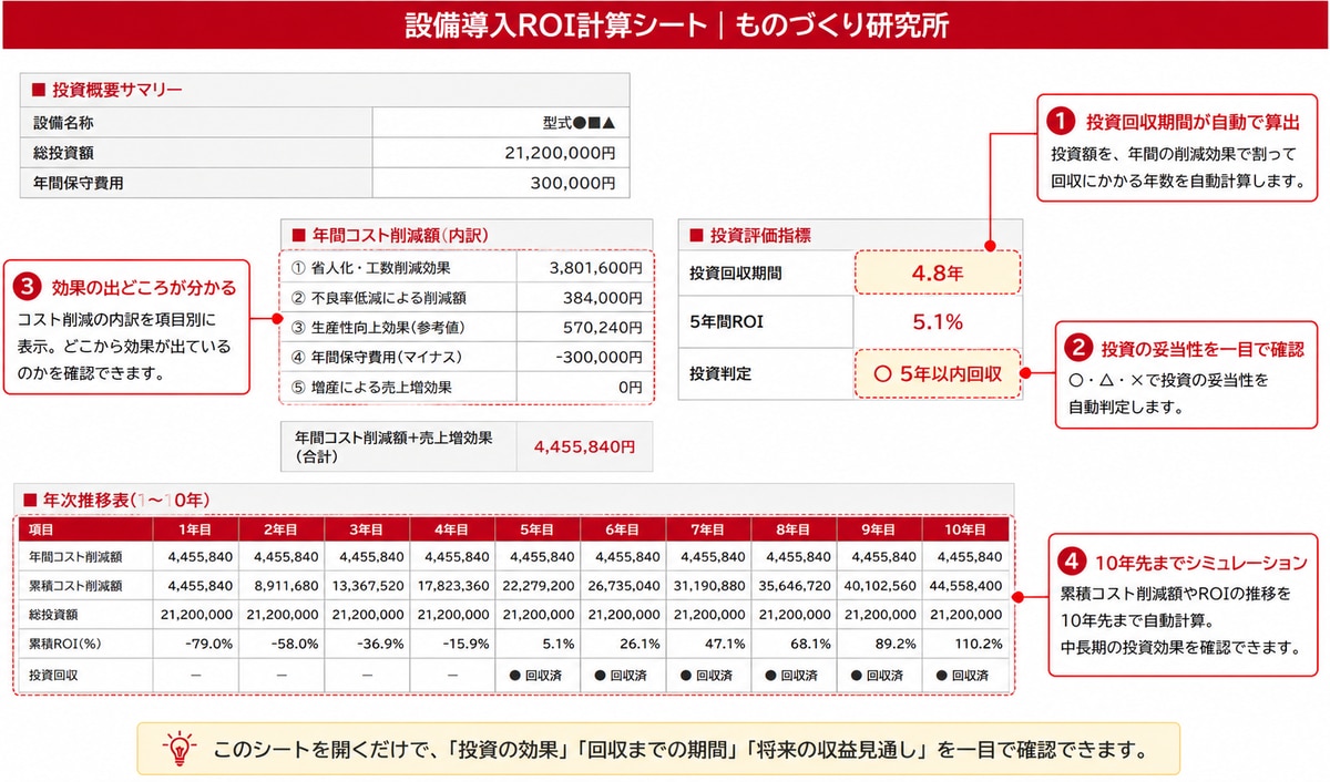 設備導入ROI計算シートの計算結果画面。投資回収期間・年間コスト削減額・投資判定が自動表示される