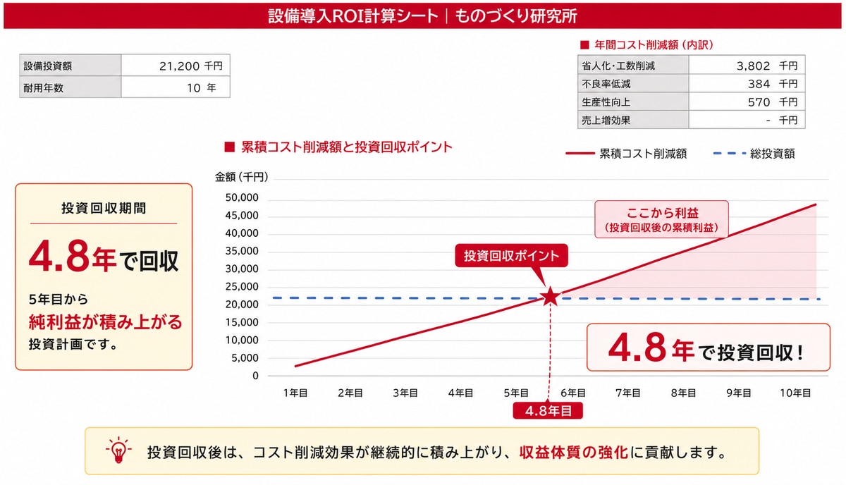 累積コスト削減額と総投資額の推移を示す折れ線グラフ。2本の線が交差する点が投資回収ポイント