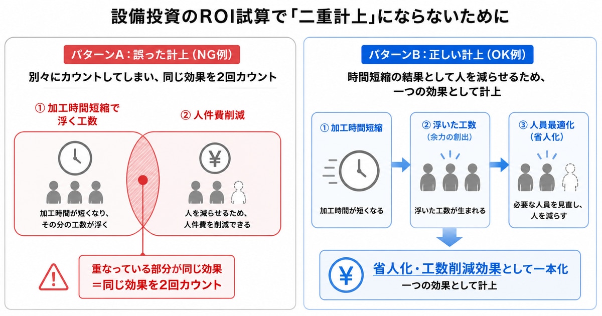加工時間短縮と人件費削減を別々に計上すると二重計上になることを示した概念図