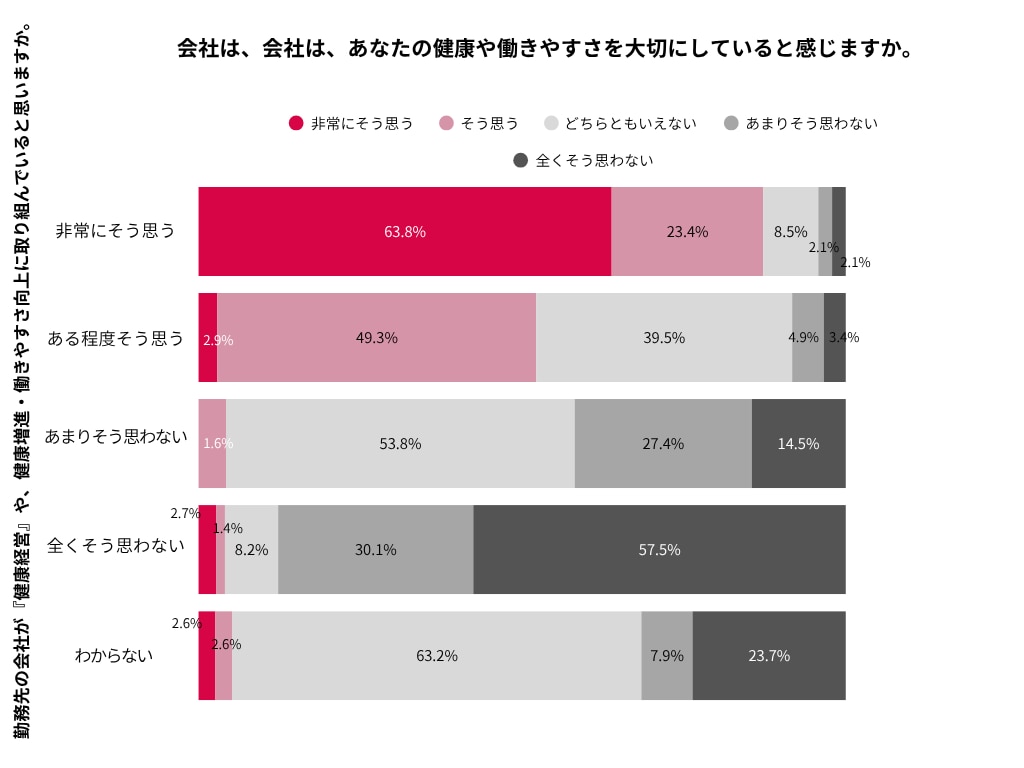 Q1（健康経営への認知）とQ5（会社からの支援実感）をクロス分析結果のグラフ