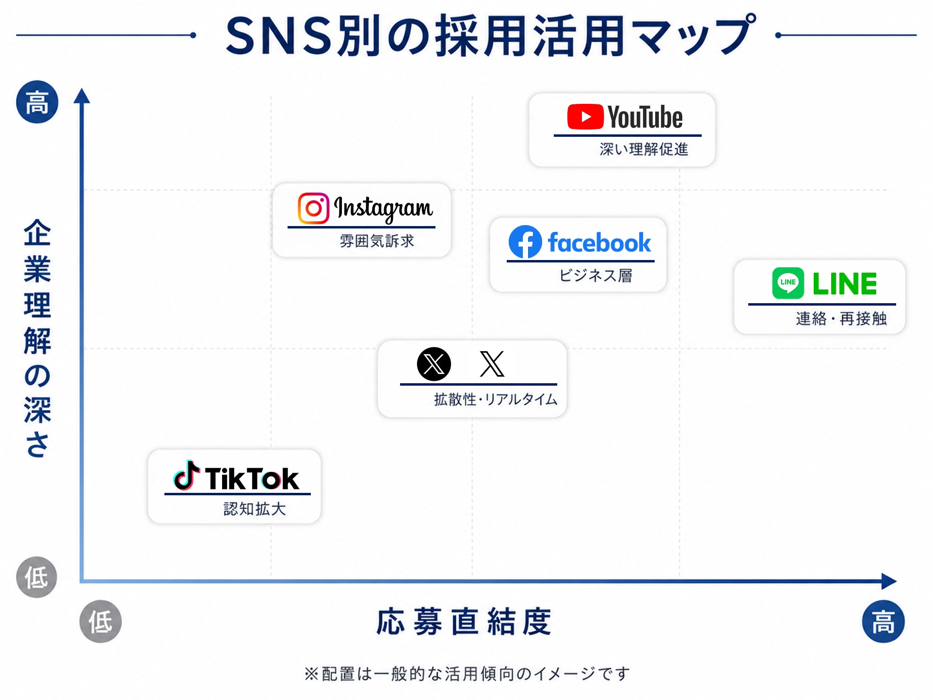 SNS別の採用活用マップ