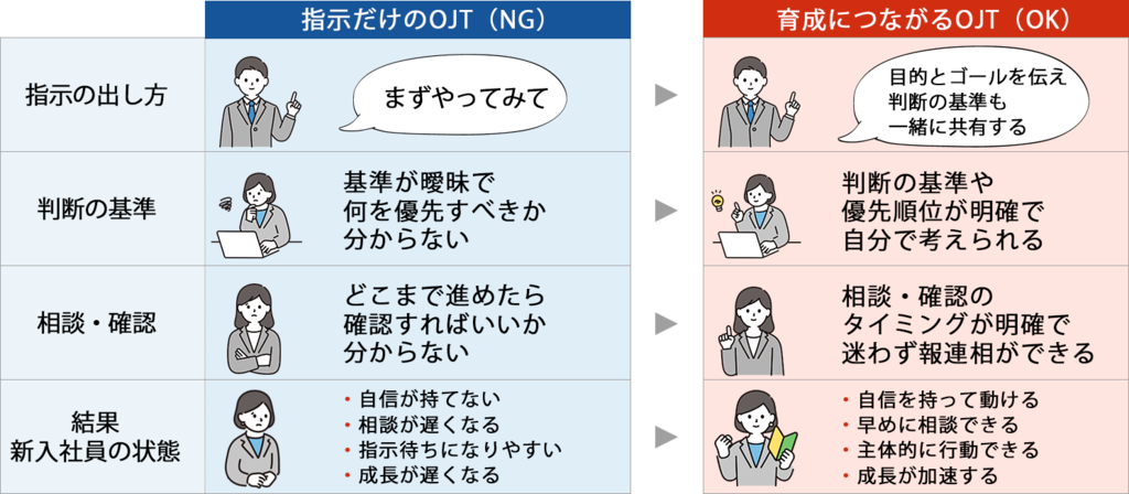 OJTにおける「指示」と「育成」の違いを解説した図解｜指示だけのOJTと育成につながるOJTの比較