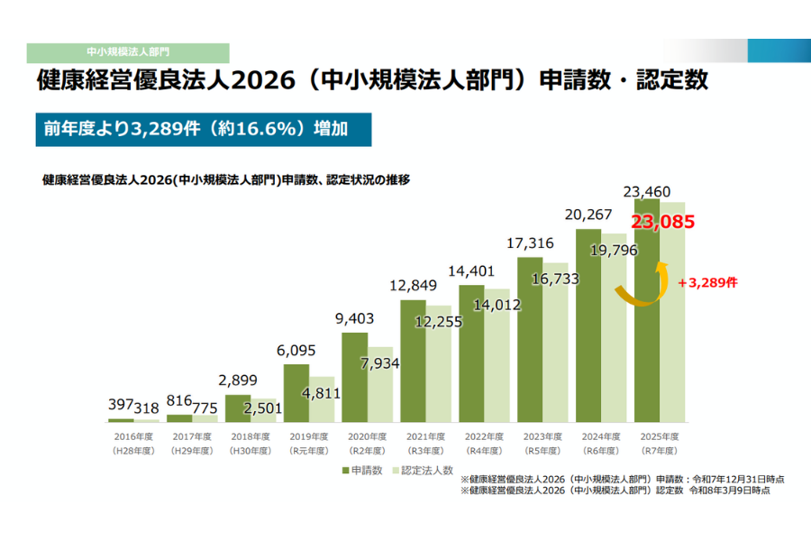 健康経営度調査回答数・認定数【中小規模法人】