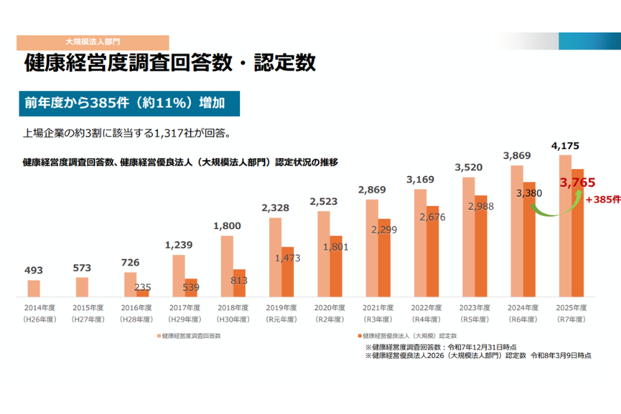 健康経営度調査回答数・認定数【大規模法人】