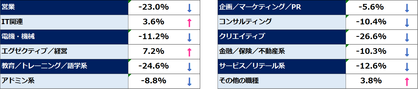 2026年4月の「求職者数」動向比較（前月比）