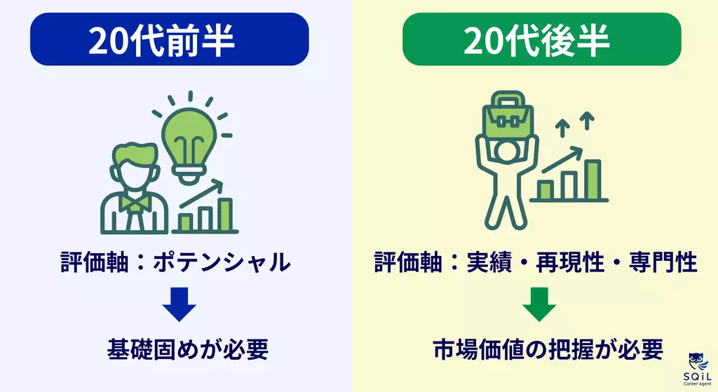 20代前半（ポテンシャル重視・基礎固め）と20代後半（実績重視・市場価値の把握）のキャリアにおける評価基準と必要なことの違いをまとめた比較図解