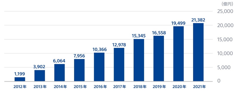 日本から中国への越境ECの市場・推移(2021年・令和3年度電子商取引に関する市場調査・経済産業省)