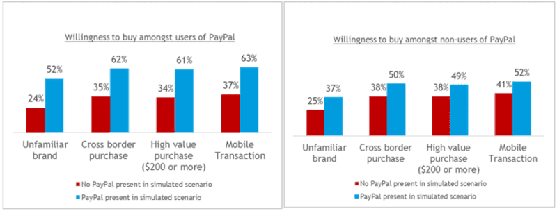 「PayPal Story Archive - International Ipsos Study Finds Consumers 54% More Willing to Buy」(PayPal)