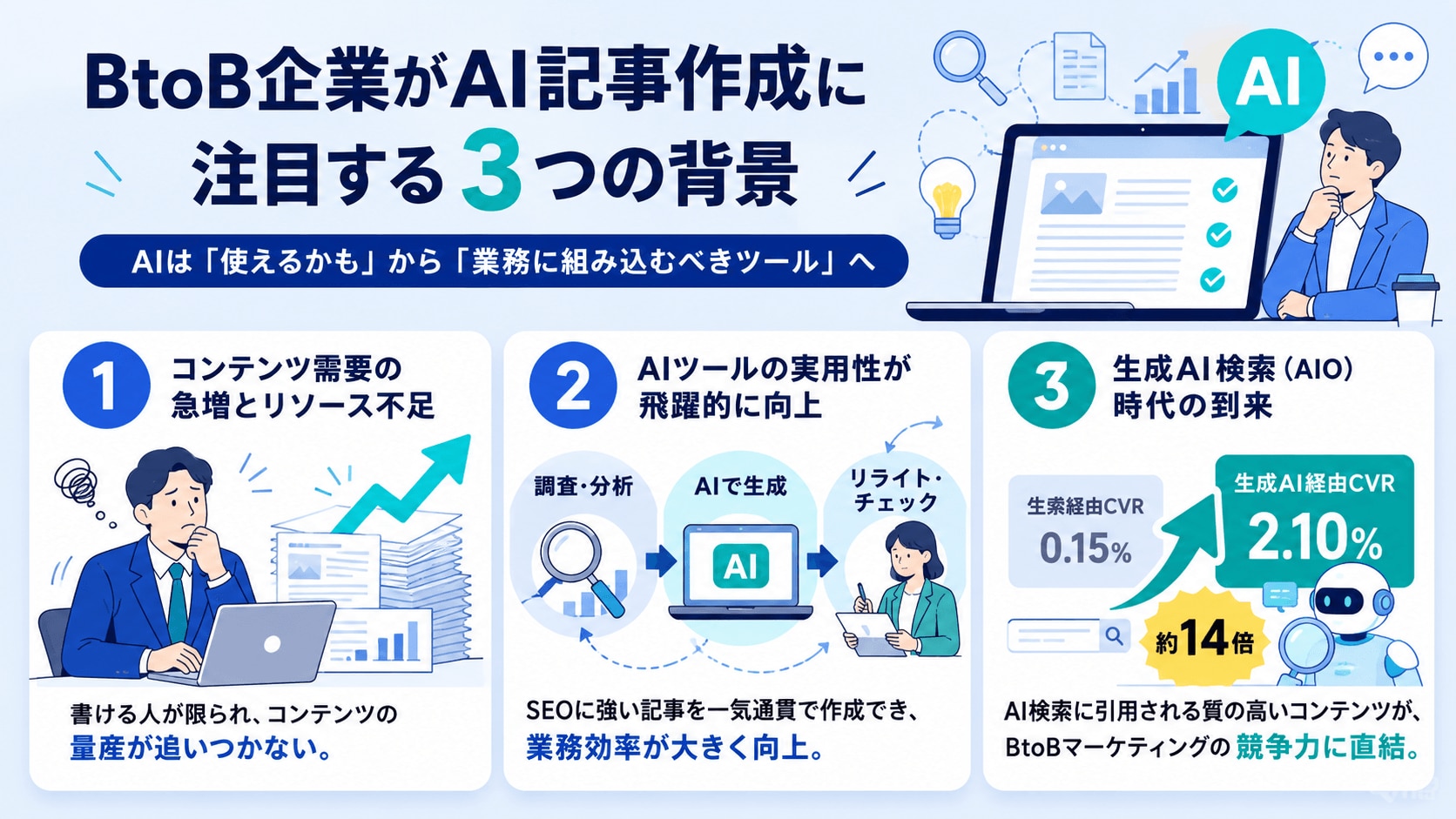 AI記事作成とは？BtoB企業が注目する理由